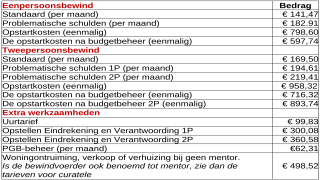 Bewindvoering 2025